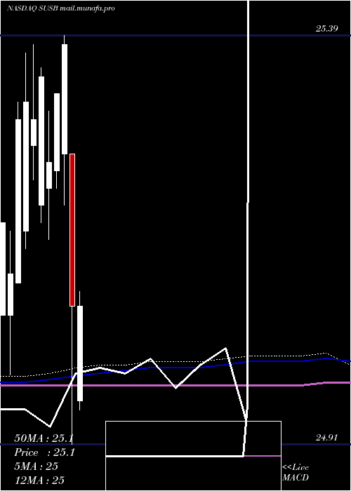  monthly chart IsharesEsg