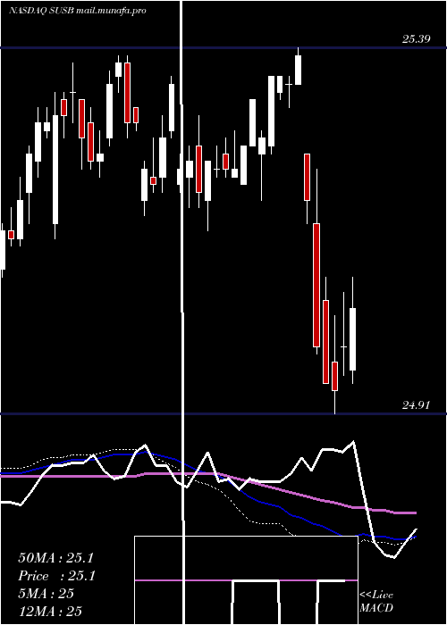  weekly chart IsharesEsg