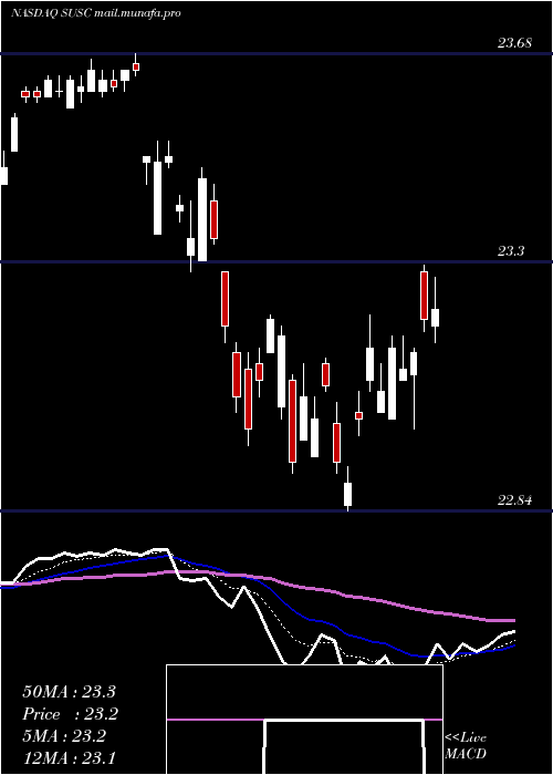  Daily chart IsharesEsg