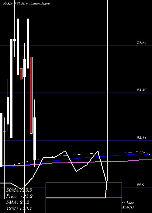  monthly chart IsharesEsg