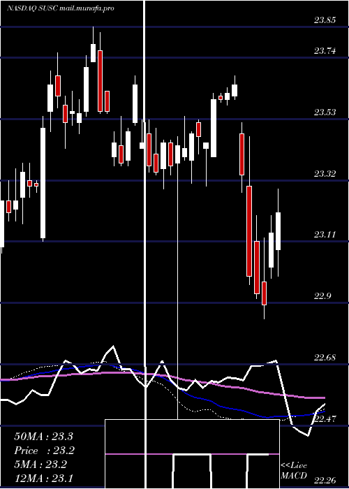  weekly chart IsharesEsg
