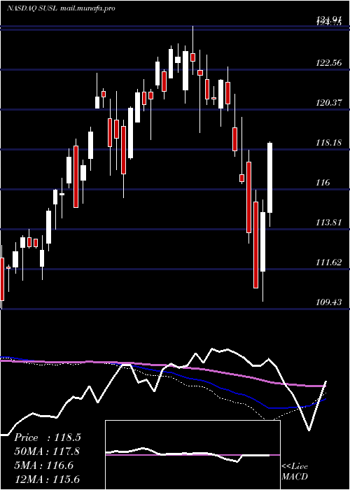  weekly chart IsharesEsg