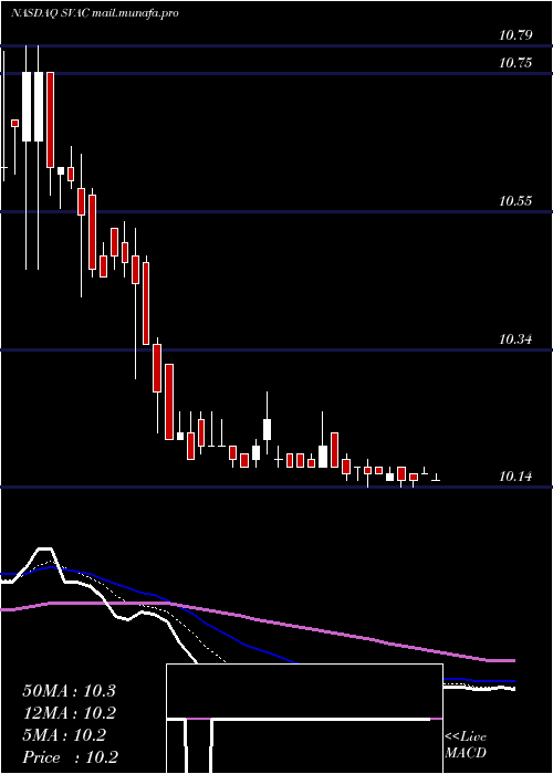  Daily chart StarboardValue