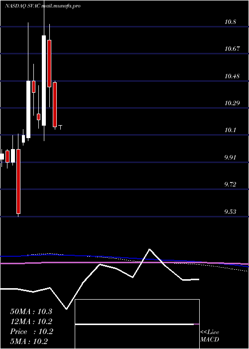  monthly chart StarboardValue