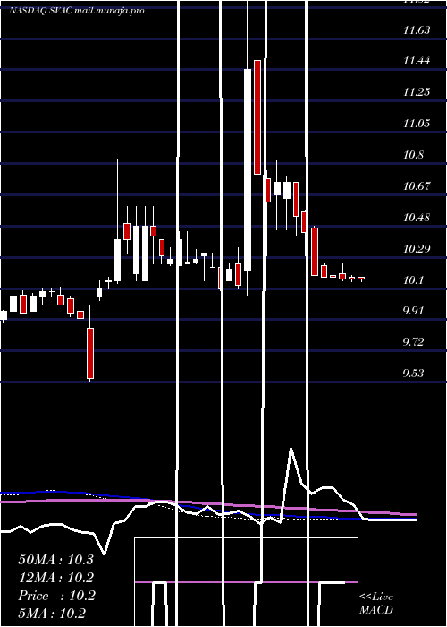  weekly chart StarboardValue