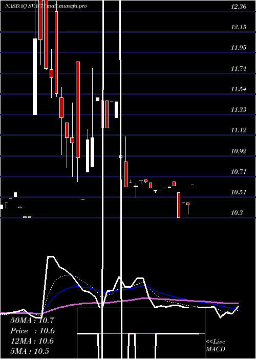  Daily chart StarboardValue