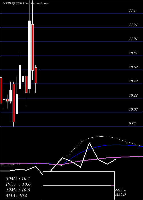  monthly chart StarboardValue
