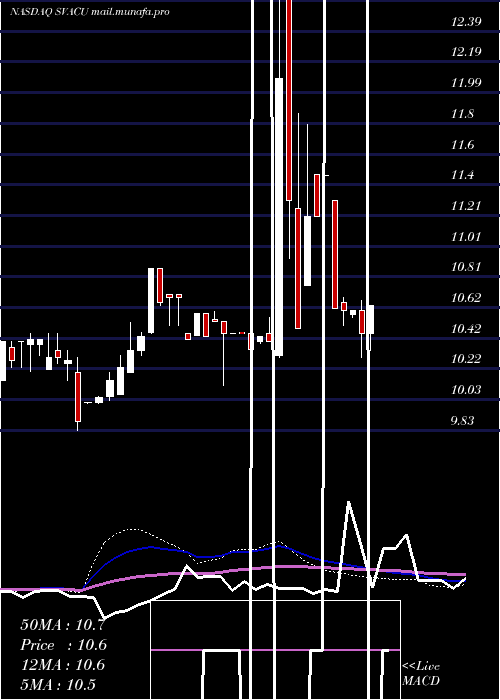  weekly chart StarboardValue
