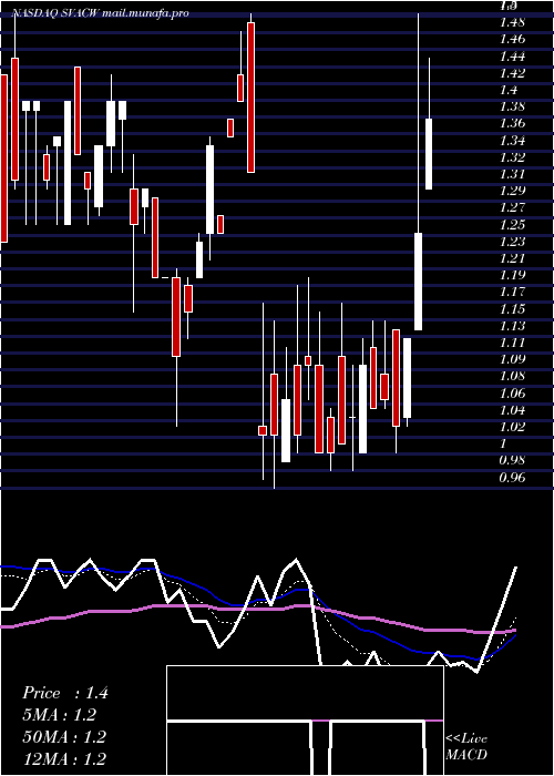  Daily chart StarboardValue