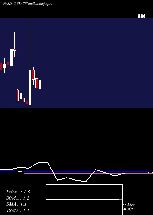  monthly chart StarboardValue