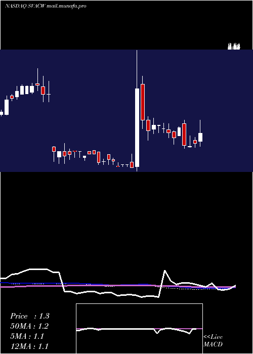  weekly chart StarboardValue