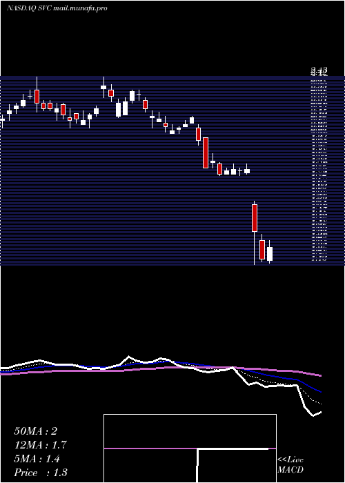  Daily chart ServiceProperties