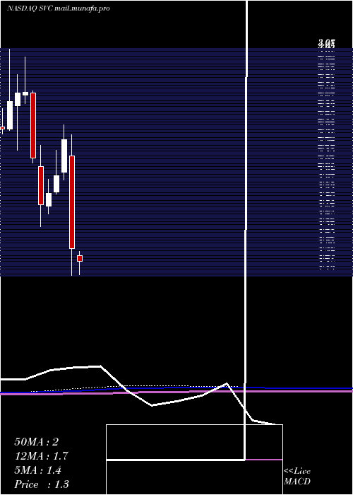  monthly chart ServiceProperties