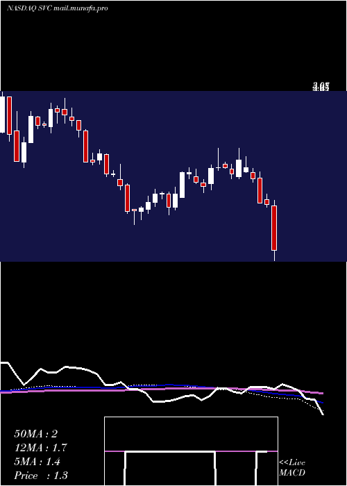  weekly chart ServiceProperties