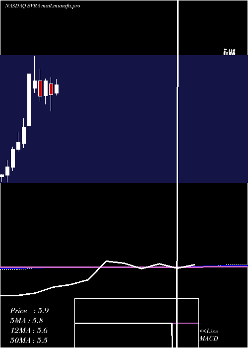  monthly chart SavaraInc