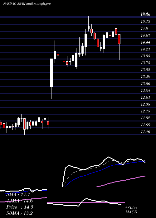  Daily chart SmithWesson