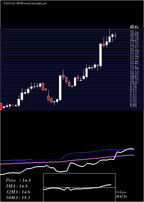  weekly chart SmithWesson