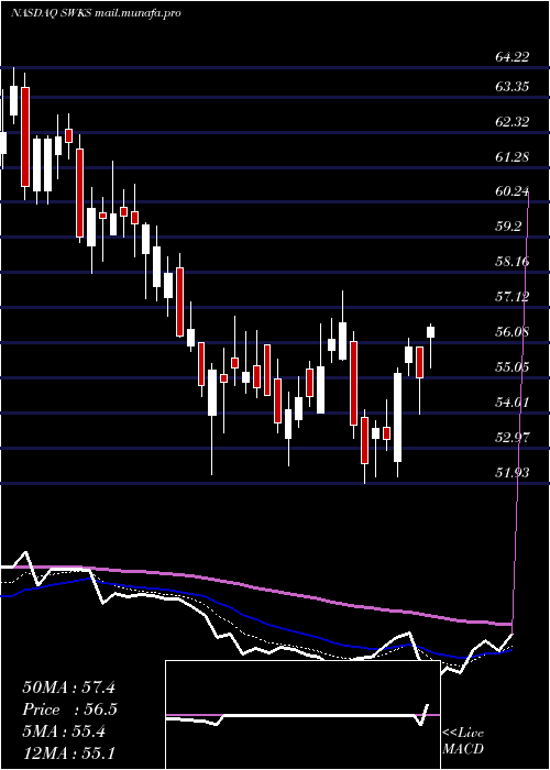  Daily chart SkyworksSolutions