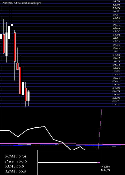  monthly chart SkyworksSolutions