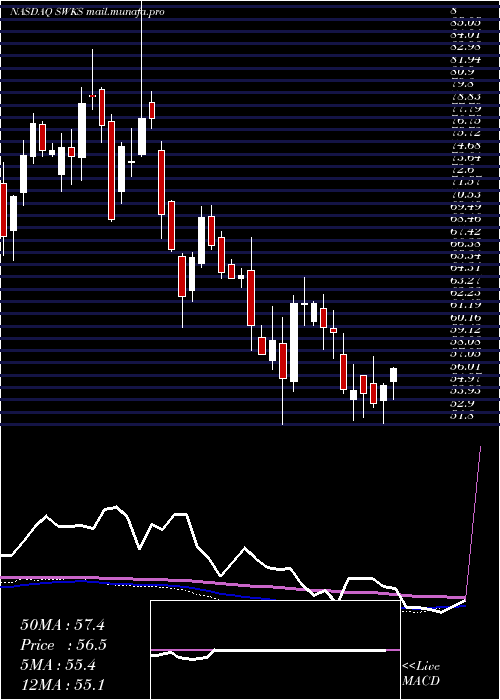  weekly chart SkyworksSolutions