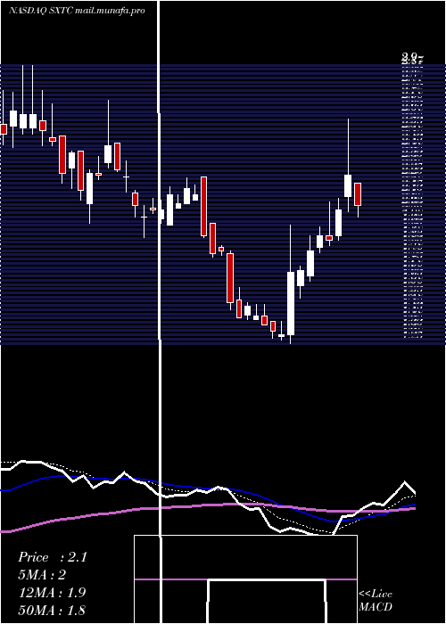  Daily chart ChinaSxt