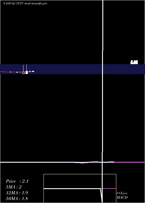  monthly chart ChinaSxt
