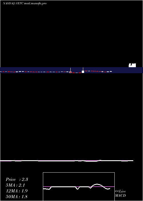  weekly chart ChinaSxt