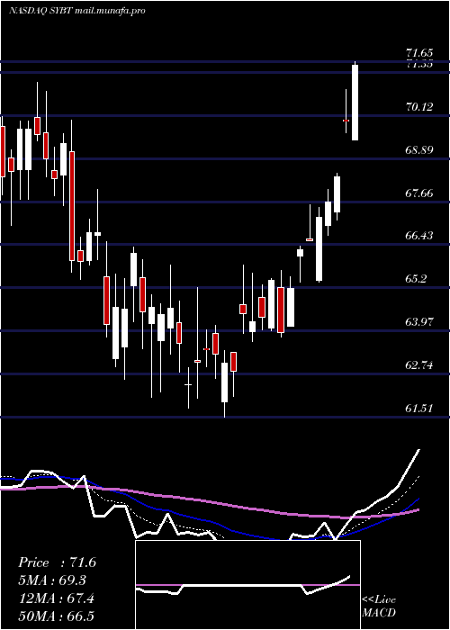  Daily chart StockYards