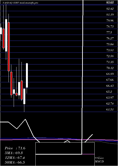  monthly chart StockYards