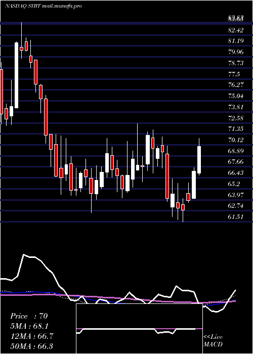  weekly chart StockYards