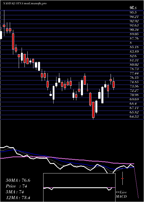  Daily chart SynapticsIncorporated