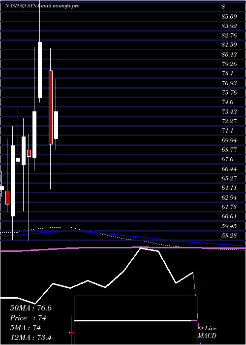  monthly chart SynapticsIncorporated