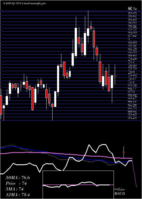  weekly chart SynapticsIncorporated