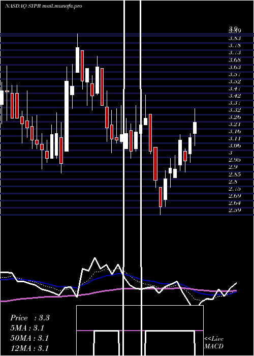  Daily chart SyprisSolutions