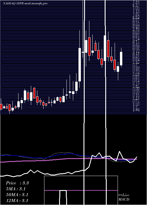  weekly chart SyprisSolutions