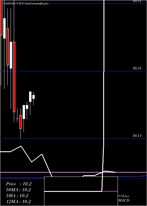  monthly chart DelTaco