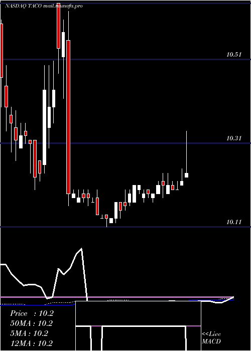  weekly chart DelTaco