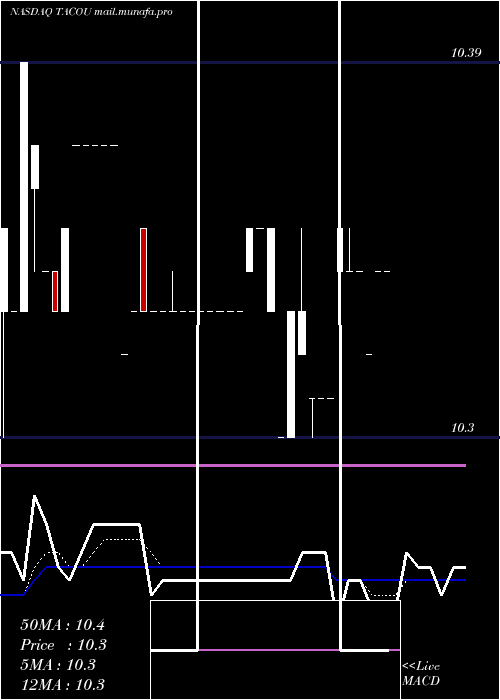  Daily chart LevyAcquisition