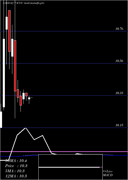  monthly chart LevyAcquisition