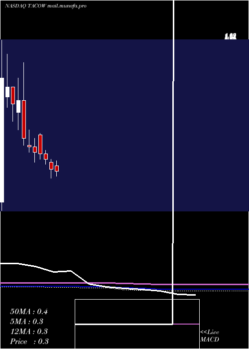  monthly chart DelTaco