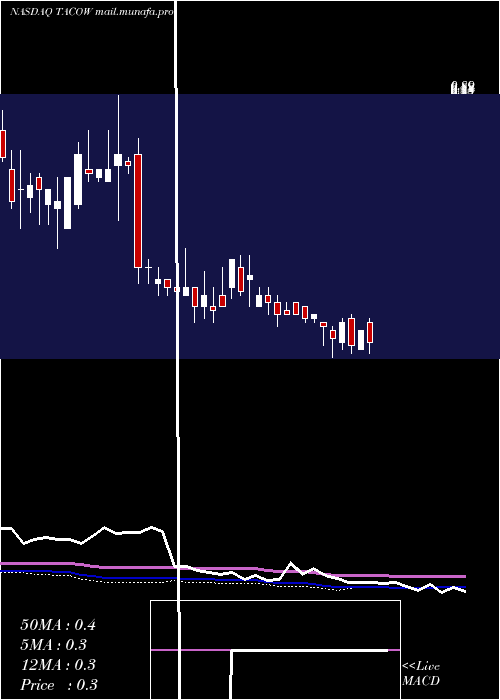 weekly chart DelTaco