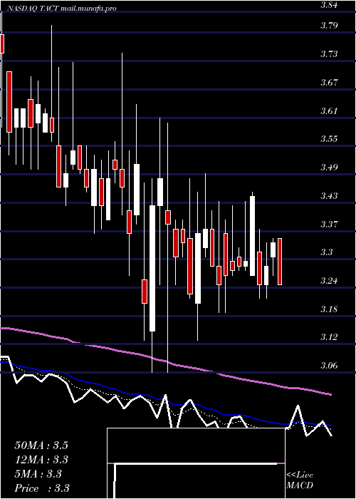  Daily chart TransactTechnologies