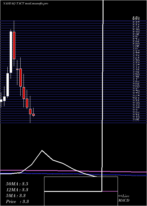  monthly chart TransactTechnologies