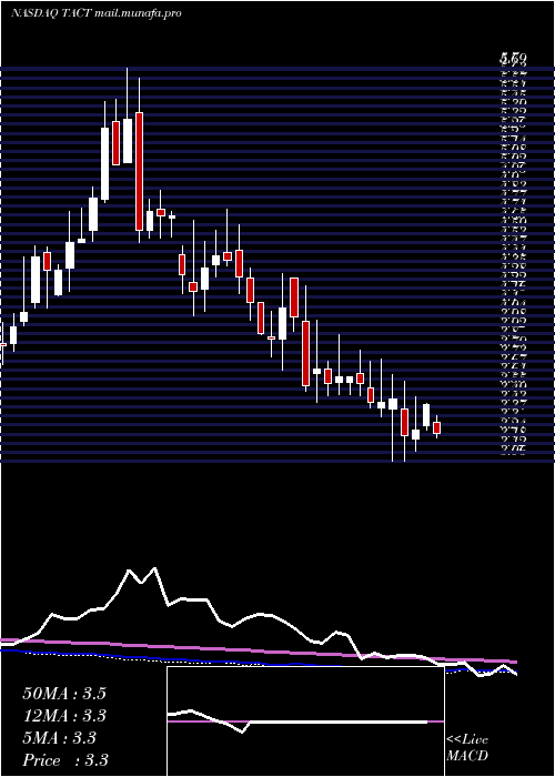  weekly chart TransactTechnologies