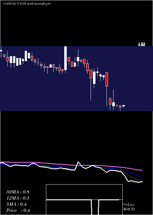  Daily chart TantechHoldings