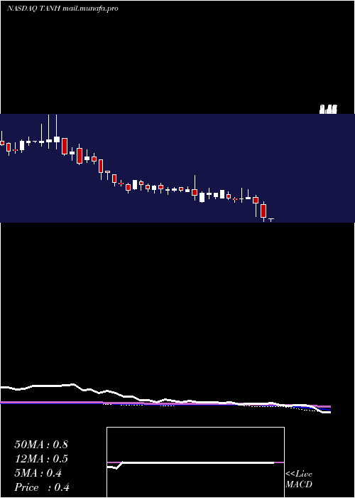  weekly chart TantechHoldings