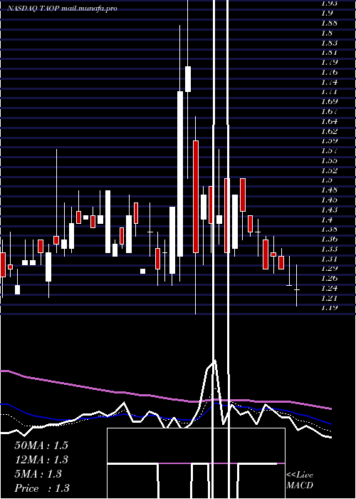  Daily chart TaopingInc