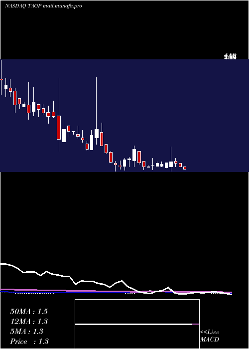  weekly chart TaopingInc
