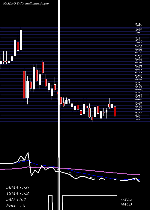  Daily chart ArtaraTherapeutics