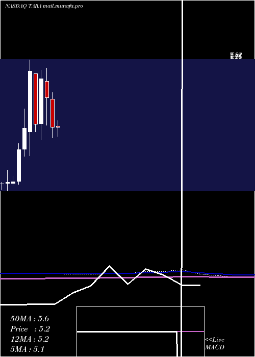  monthly chart ArtaraTherapeutics
